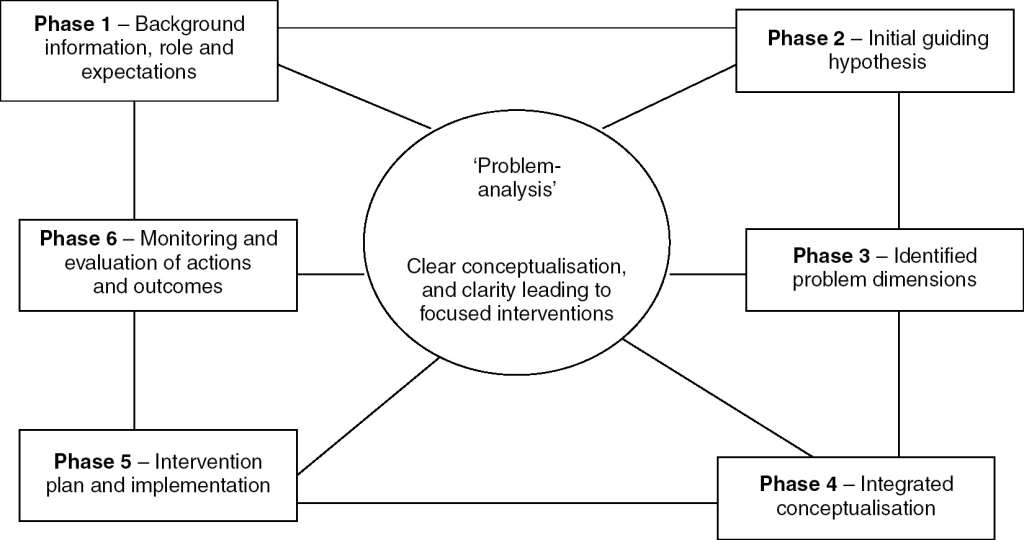 Interactive Factors Framework is a model of analysing the complexity of the situation or conditions that lead to the 'presenting problem'.